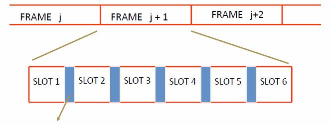 Time Division Multiple Access Guard time è necessario perchè segnali trasmessi da terminali mobili posti in posizioni diverse non giungono alla base station