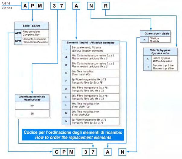 Filtri in linea a media pressione serie Medium Pressure in line Filters series Indicatori di intasamento differenziali