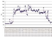 Recorded Data PW336x/2x Download e conversione grafica semplice e veloce USB or LAN Indication example Applicativo Excel Graph Creator Installa l applicativo PW336x/2x Excel Graph Creator per