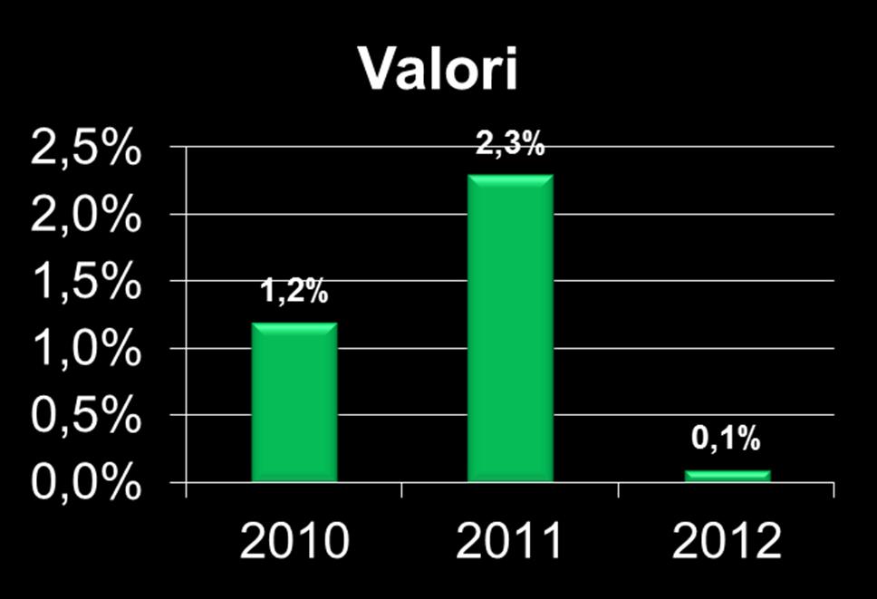 Piccolo *Volume (Valori a prezzi