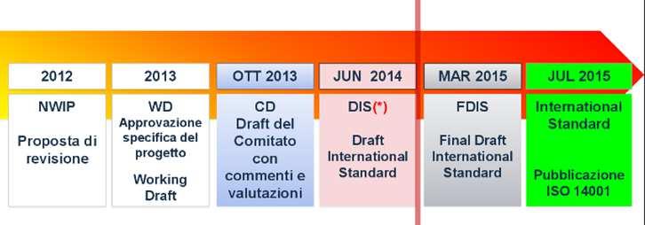 Processo di revisione Febbraio 2012 inizio del processo Marzo 2013 pubblicazione del primo documento elaborato Marzo 2014: progetto di norma