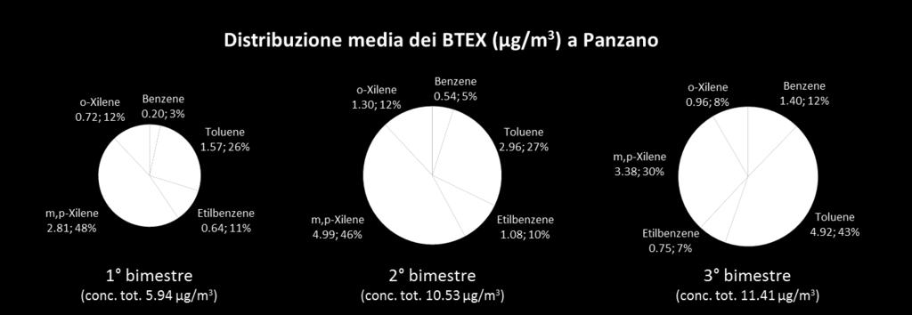 Va comunque segnalato che durante il terzo trimestre le correlazioni sono piuttosto buone per tutte le sostanze considerate; ciò potrebbe essere legato alla maggior dipendenza delle concentrazioni