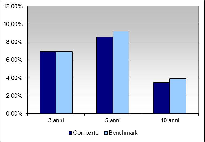 SecondaPensione Sviluppo COMPARTO BILANCIATO ORIZZONTE TEMPORALE MEDIO / LUNGO (tra 10 e 15 anni) la gestione è finalizzata alla rivalutazione del capitale investito