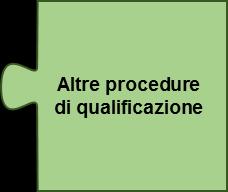 2.3.2 Altre procedure di qualificazione Le altre procedure di qualificazione, non disciplinate nelle ordinanze in materia di formazione, devono essere equivalenti a quella con esame finale