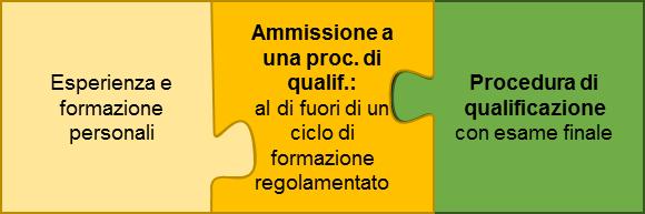 qualificazione. Per essere ammessi a una procedura di qualificazione (cap. 2.