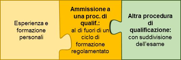 corso di preparazione Esame finale in seguito a formazione/esperienza personali 3.2.