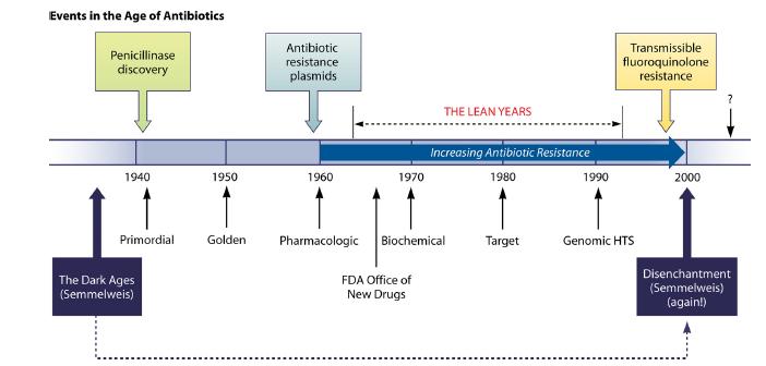 esistenti ha tenuto il passo con lo sviluppo dell antibiotico resistenza fino a circa 20 anni fa.