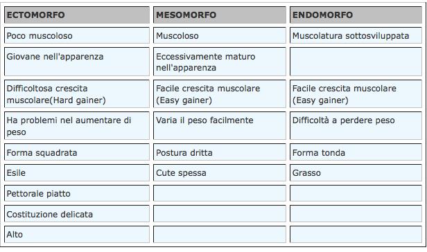 Bagnasco, Barbagli, Cavalli, Corso di sociologia, Il Mulino, 2007 ENDOMORFO: corpo soffice e tondeggiante, tende ad essere socievole, accomodante e indulgente con se stesso