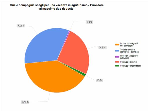 Ci si va in vacanza con il proprio compagno/a (57,7%), con tutta la famiglia (47,1%) e anche con gli amici (36,3%): per niente diffuso invece l agriturismo come meta per viaggi organizzati o legati