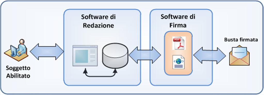 Il Redattore Mini-Gestionale supporta il curatore nella sua attività di interazione con il PCT ed è in grado di: Collezionare i dati caratteristici della procedura