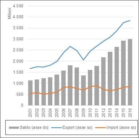 Export e Import Esportazioni, Importazioni e Saldi. Anni 2001-2015 (dati definitivi) e 2016 (dati provvisori) Belluno, Veneto e Italia.