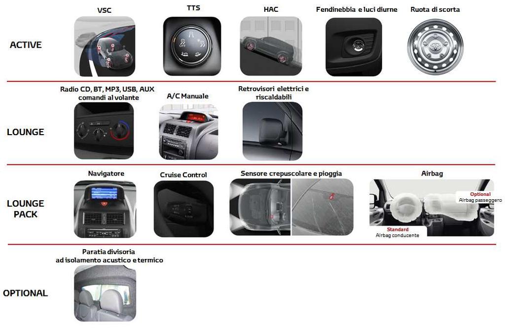 > Allestimenti ed equipaggiamenti È possibile scegliere il Proace con due diversi allestimenti: ACTIVE e LOUNGE. Active: versione di base.