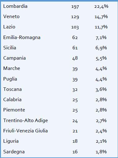 Distribuzione geografica delle startup innovative costituite con la nuova