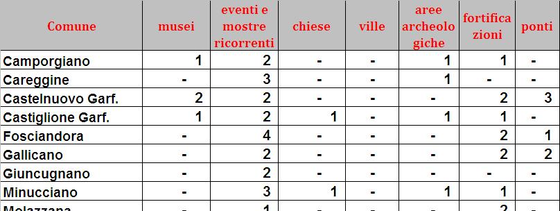 2. L offerta culturale per macroarea - Garfagnana L offerta culturale permanete in Garfagnana si presenta più sporadica e disomogenea (37 prodotti), mentre i 33 eventi sono ben