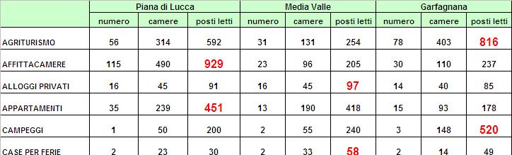 3. L offerta ricettiva extra alberghiera L offerta ricettiva extra-alberghiera: Piana di Lucca e Lucca, Media Valle, Garfagnana Con oltre 2500 posti letto nella Piana di Lucca, 1286 nella media valle