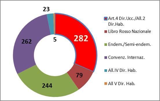 INDICATORE NATURA 7 Specie di flora e fauna protette S/I Num Ha Check list Regionali; Check list Nazionali; IUCN; DPGR