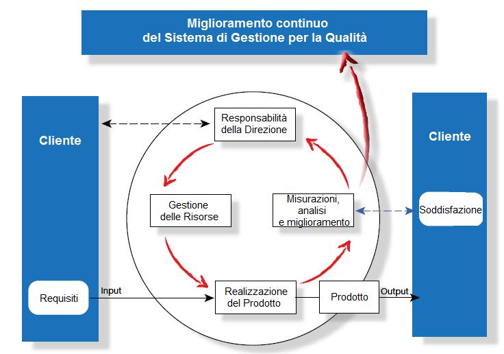 Il modello per lo standard ISO 9000 Nel modello ISO 9000 il miglioramento