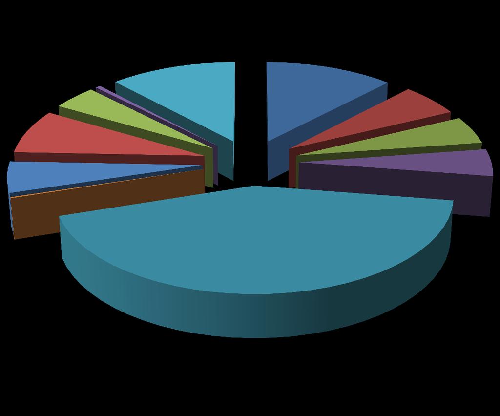 Il grafico che segue riporta le risorse complessive programmate (2014-2017) a seguito all aggiornamento del quadro economico per la IV annualità del terzo ciclo di programmazione (2014-2017) dell