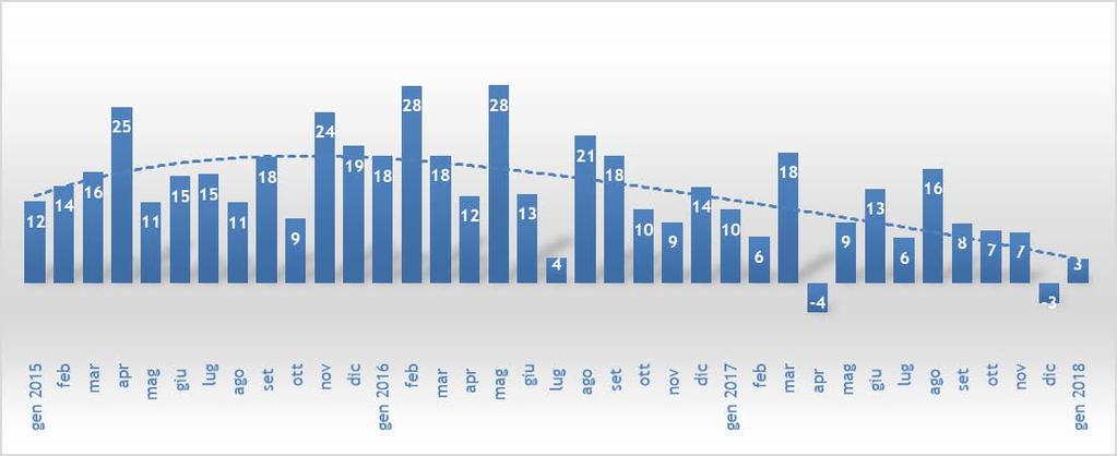 Sono state immatricolate oltre 14mila auto a gas, 7mila auto ibride (incluso plug-in) e 259 auto elettriche. In forte crescita le immatricolazioni di ibride plug-in.