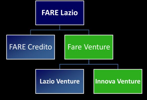 FARE Venture Innova Venture Dotazione 24 milioni di Euro Modalità di intervento tradizionale, sperimentata con successo nella programmazione 2007-2013.