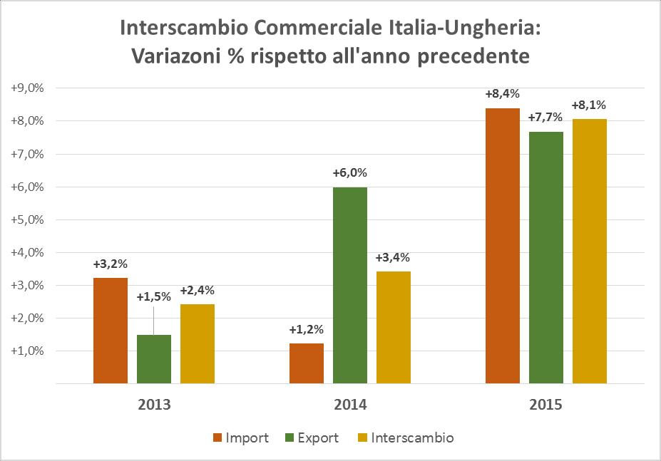 SCAMBI COMMERCIALI ITALIA-UNGHERIA Scambi commerciali Italia-Ungheria