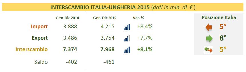 Italia di 461 milioni di euro.