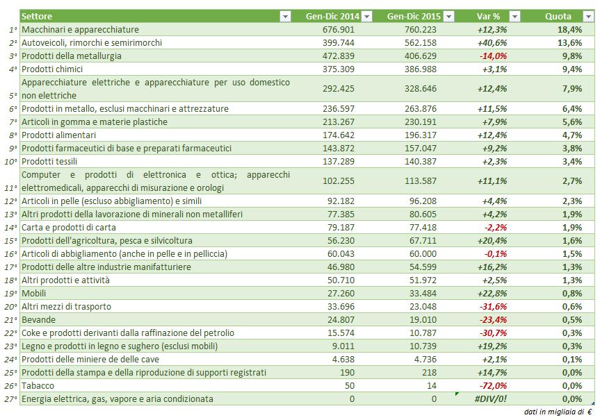SCAMBI COMMERCIALI ITALIA-UNGHERIA ESPORTAZIONI Analizzando la composizione delle esportazioni italiane verso l Ungheria per settori, secondo i dati forniti da ISTAT, la parte più consistente, 760