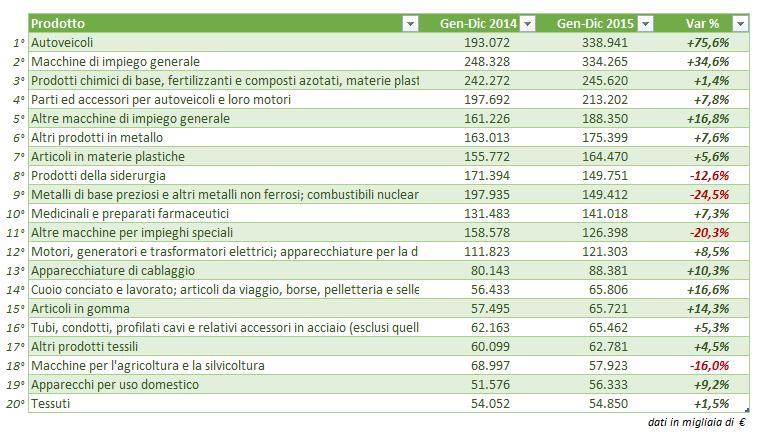 SCAMBI COMMERCIALI ITALIA-UNGHERIA Si riportano di seguito i dati relativi relativi ai