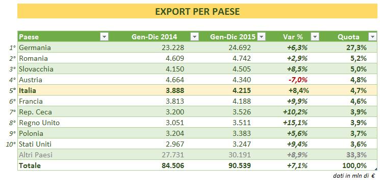 COMMERCIO ESTERO ESPORTAZIONI Le esportazioni ungheresi, con un valore di 90,5 miliardi di euro, sono cresciute nel 2015 del 7,1% rispetto all anno precedente.