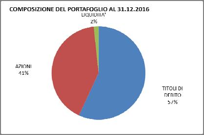 comparto: 01.05.2005 Patrimonio netto al 31.12.2016 (in euro): 646.522.