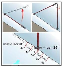 sfiorare con i puntali la superficie della neve nella direzione della massima pendenza,
