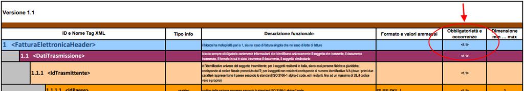 riportare all interno del file xml i dati obbligatoriamente richiesti dalla no