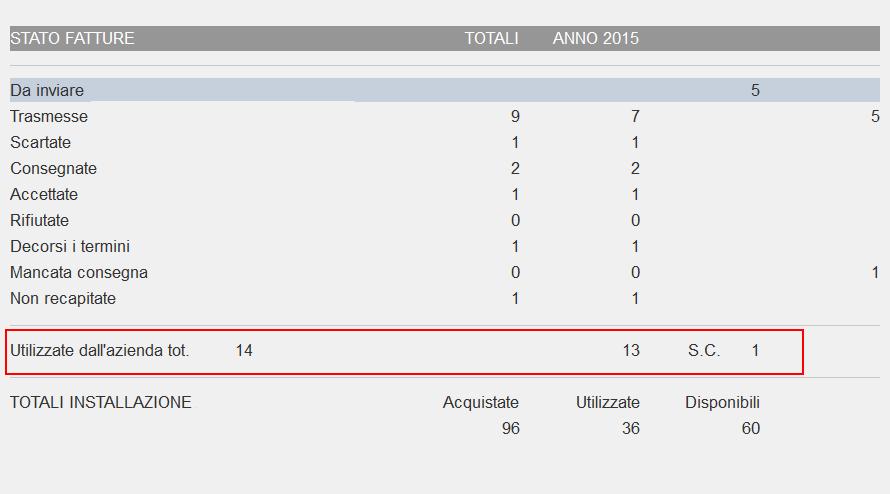 (Sola Conservazione) riporta il totale delle fatture inviate per la sola conservazione con PassHub (quelle importate dalla funzione di servizio IMPORT FATTURE con le relative ricevute in stato