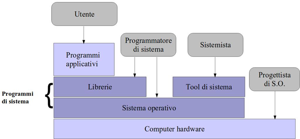 Sistemi Operativi Visione a strati delle componenti hardware e software, Fornisce