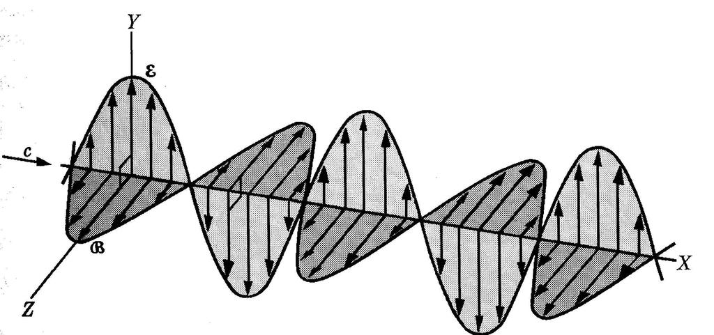Onde elettomgnetiche pine Un cso pticole pe l soluzione e B pe l equzione delle onde e.m. è dto dlle funzioni moniche.