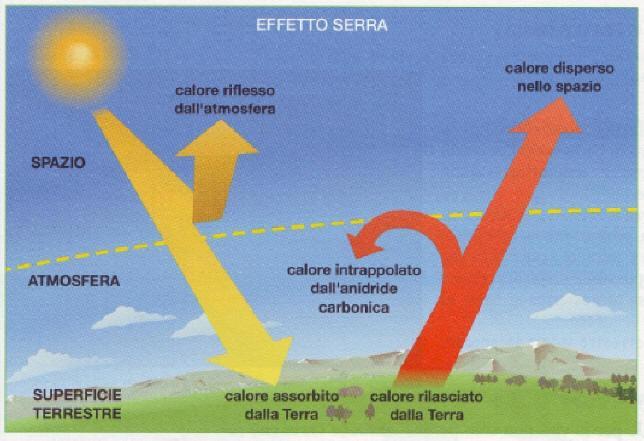 L'EFFETTO SERRA REGOLA LA TEMPERATURA DELLA TERRA L'anidride carbonica (CO 2 ) impedisce al calore della Terra di disperdersi nello spazio.