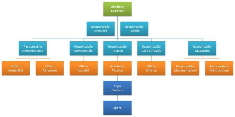 5) Organizzazione Risulta essenziale la capacità dell azienda di definire compiutamente la struttura operativa, individuando aree, funzioni, responsabilità, strumenti di trasmissione dell