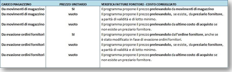 equilibra determina il costo consigliato (prezzo), selezionando il primo criterio possibile fra i