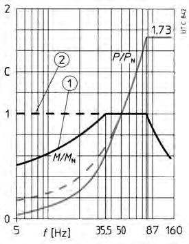 P a/at n max = P N I = I N 400 V 1 Servizio continuo Continuous duty f max 50 54,5 60 63 67 71 75 80 85 90 f min 35,5 28 23,6 20 17 14 11,8 10 8,5 7,1 C 4) 1 0,91 0,85 0,79 0,74 0,7 0,66 0,62 0,59