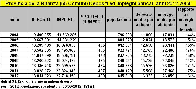 1. Depositi ed impieghi bancari Brianza 2012 La Banca d Italia ha diffuso da poco i dati annuali dei depositi ed impieghi bancari a fine 2012 a livello di Comune (distribuzione per localizzazione