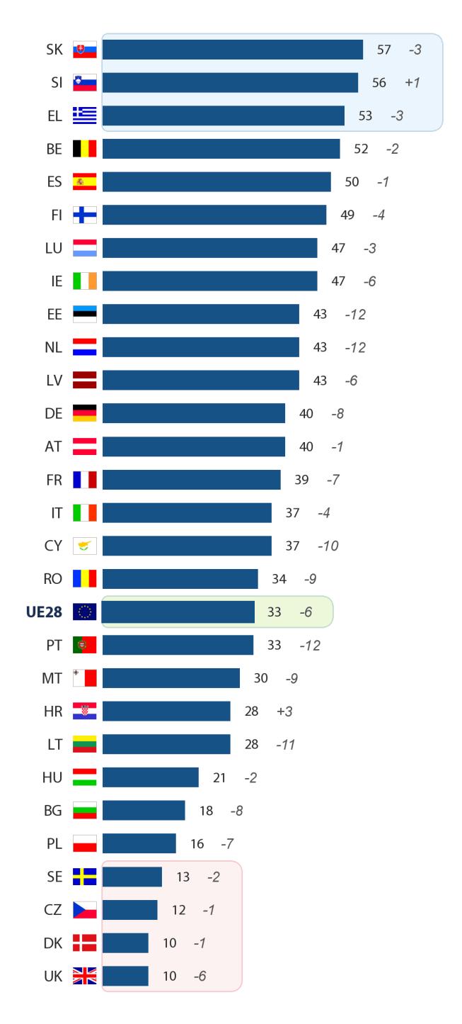 2) Risultati nazionali Q10 Più elementi concorrono a formare l identità europea.