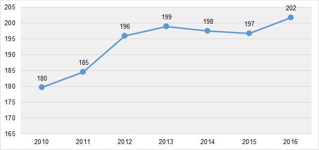 Grafico 1 Minuti settimanali medi di assistenza