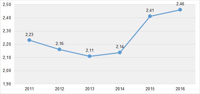 anni 2010-2016) Grafico 2 Spesa farmaceutica a