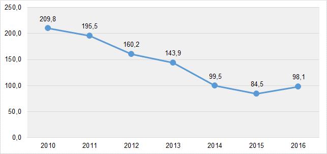 Grafico 6 - Tempo medio di attesa all ingresso in gg (Media del campione anni 2010-2012) Grafico 7 Tasso di rinunce all ingresso in gg (Media del campione anni 2010-2016) Posto che il campione frutto