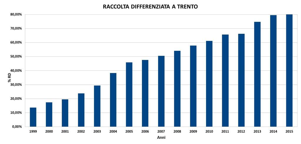 Raccolta differenziata nel Comune di Trento Italia (dato 2014 ispra)