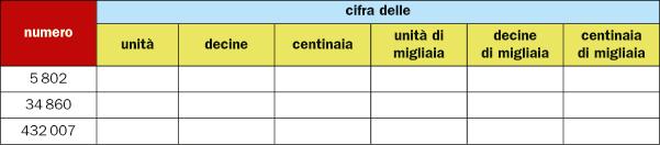 E SERCIZI Co riferimeto ll rppresetzioe grfic, complet. O 0 A B C D Iserisci il simolo mggiore ( ) o miore ( ). Il puto A è l immgie del umero Il puto è l immgie del umero.