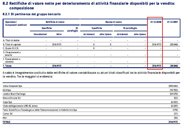 Impairment di possessi azionari - L informativa di