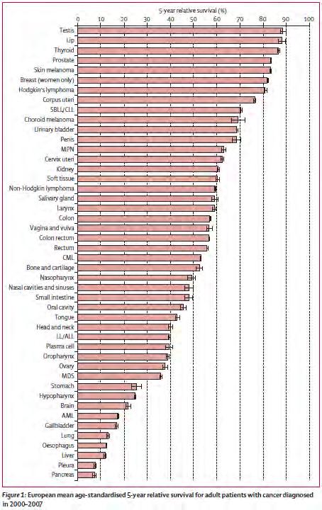 Sopravviventi a 5 anni Tumori del
