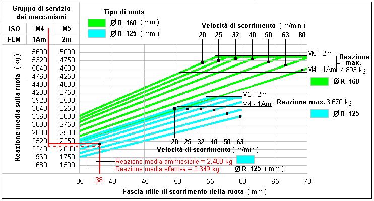 LIMITI DI IMPIEGO DELLE RUOTE IN RELAZIONE ALLA FASCIA UTILE DEL BINARIO AD ALLA VELOCITA DI SCORRIMENTO I diagrammi che segun (pag. 8, 9 e 10) riprtan le reazini medie R med.