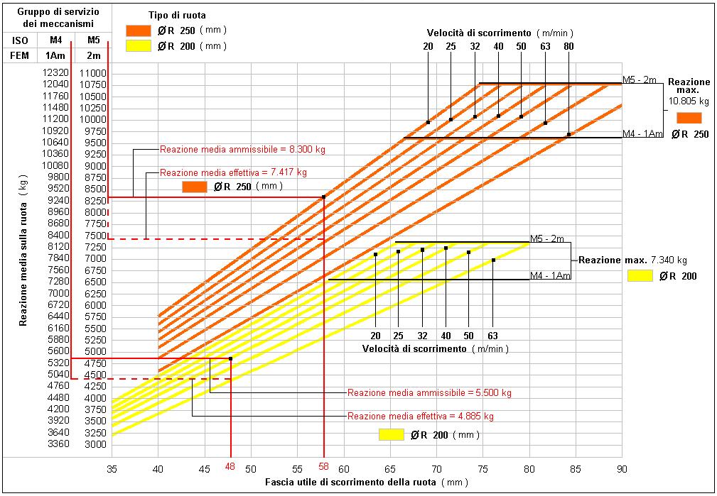 Reazini medie ammissibili dalle rute Ø 200 e 250, in relazine alla fascia utile ed alla velcità di scrriment Esempi di verifica dell idneità della ruta Ø 200 (di cui al 2 esempi a pag.